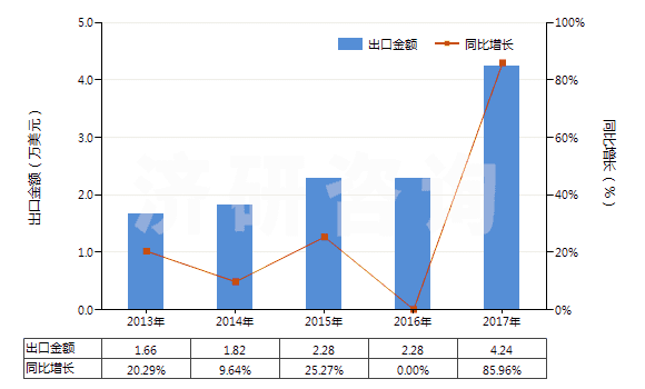 2013-2017年中國罌粟桿濃縮物、丁丙諾啡等以及它們的鹽(HS29391100)出口總額及增速統(tǒng)計